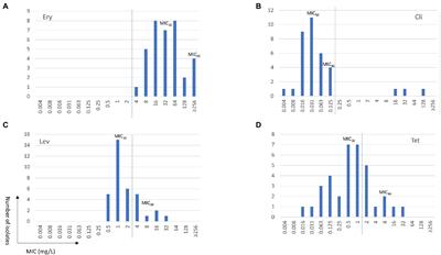 Antimicrobial susceptibilities and mechanisms of resistance of commensal and invasive Mycoplasma salivarium isolates